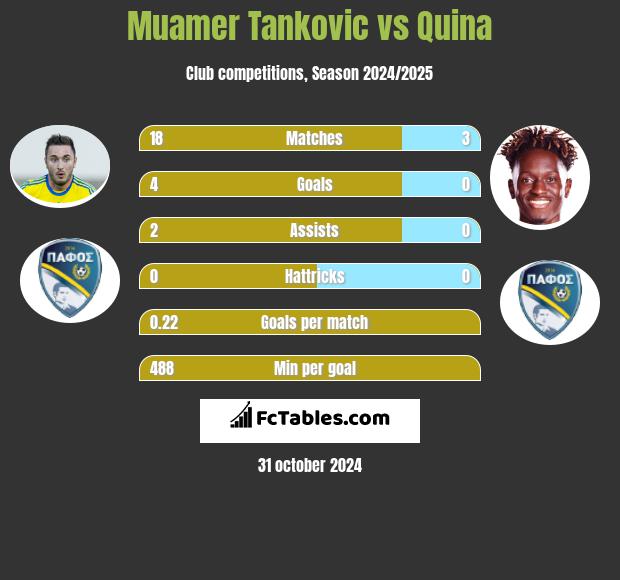 Muamer Tankovic vs Quina h2h player stats