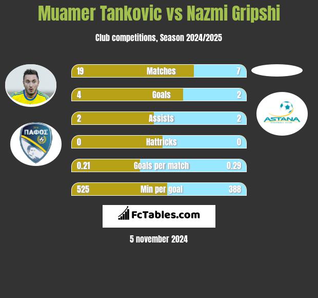 Muamer Tankovic vs Nazmi Gripshi h2h player stats