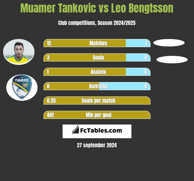 Muamer Tankovic vs Leo Bengtsson h2h player stats