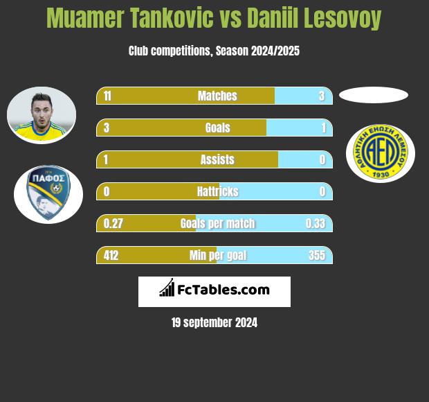 Muamer Tankovic vs Daniil Lesovoy h2h player stats