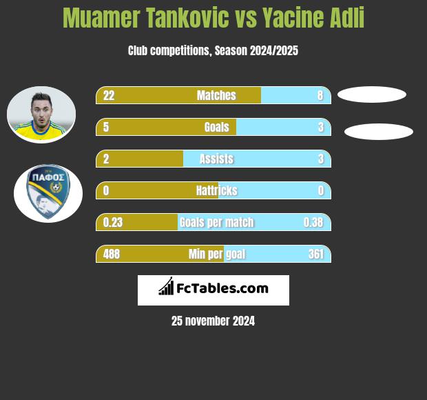 Muamer Tankovic vs Yacine Adli h2h player stats