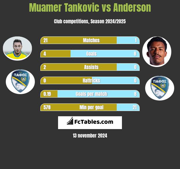 Muamer Tankovic vs Anderson h2h player stats