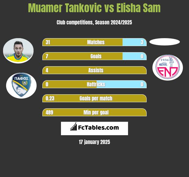 Muamer Tankovic vs Elisha Sam h2h player stats