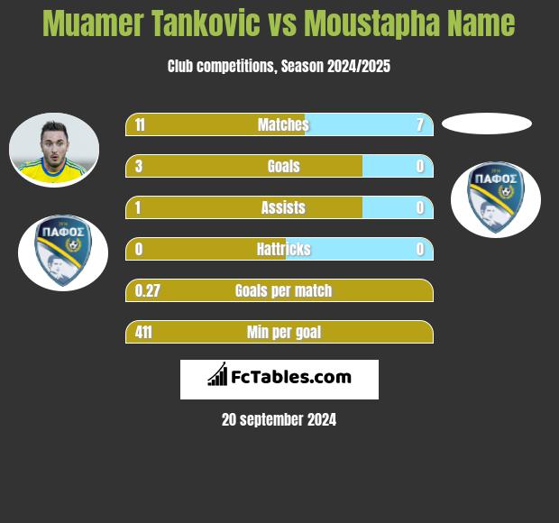 Muamer Tankovic vs Moustapha Name h2h player stats