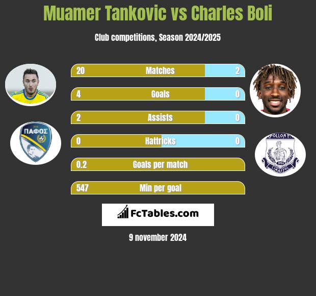 Muamer Tankovic vs Charles Boli h2h player stats