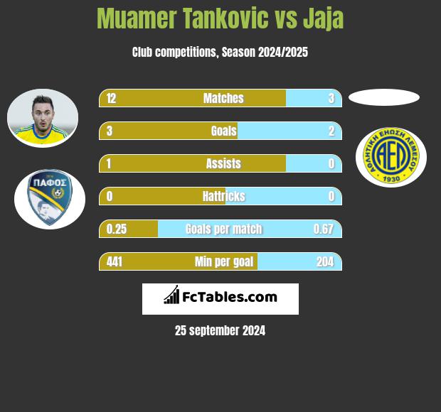 Muamer Tankovic vs Jaja h2h player stats