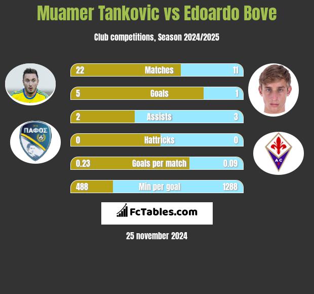 Muamer Tankovic vs Edoardo Bove h2h player stats