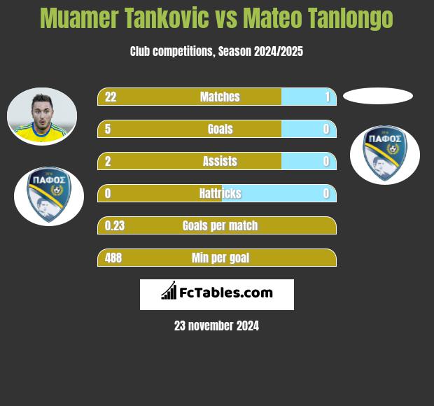 Muamer Tankovic vs Mateo Tanlongo h2h player stats