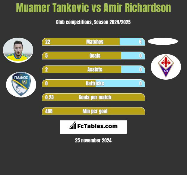 Muamer Tankovic vs Amir Richardson h2h player stats