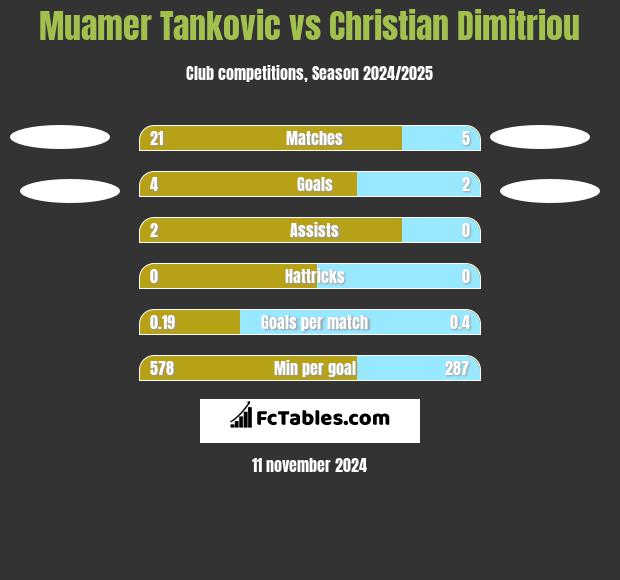 Muamer Tankovic vs Christian Dimitriou h2h player stats