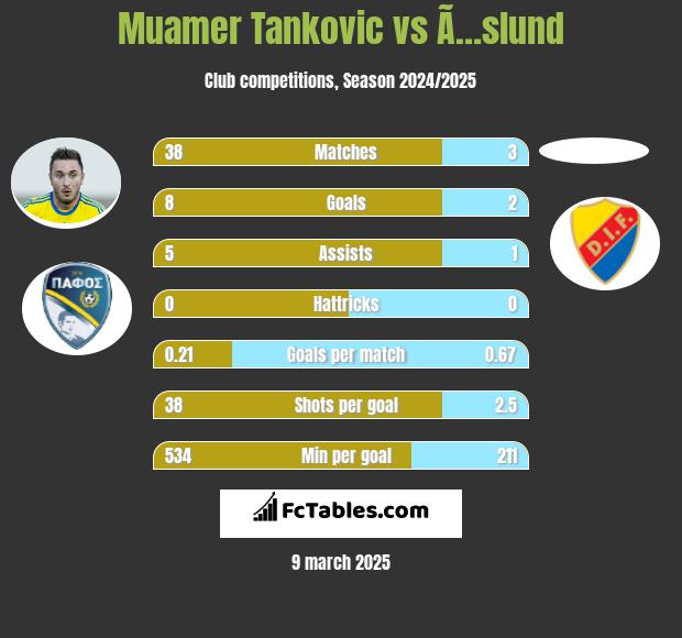 Muamer Tankovic vs Ã…slund h2h player stats