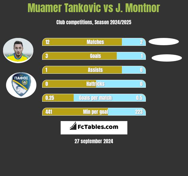 Muamer Tankovic vs J. Montnor h2h player stats