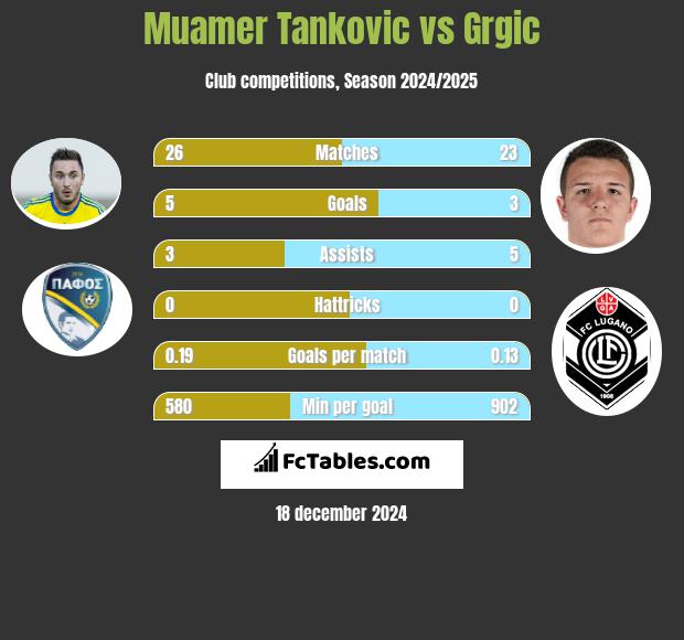 Muamer Tankovic vs Grgic h2h player stats