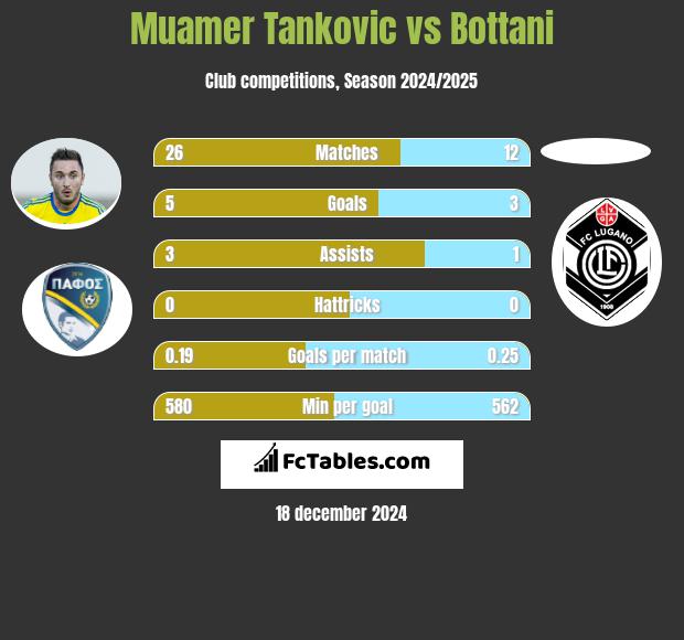 Muamer Tankovic vs Bottani h2h player stats