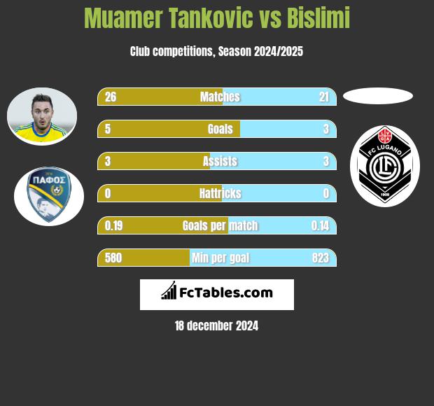 Muamer Tankovic vs Bislimi h2h player stats