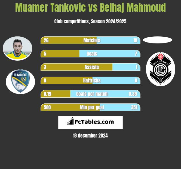 Muamer Tankovic vs Belhaj Mahmoud h2h player stats