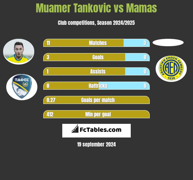 Muamer Tankovic vs Mamas h2h player stats