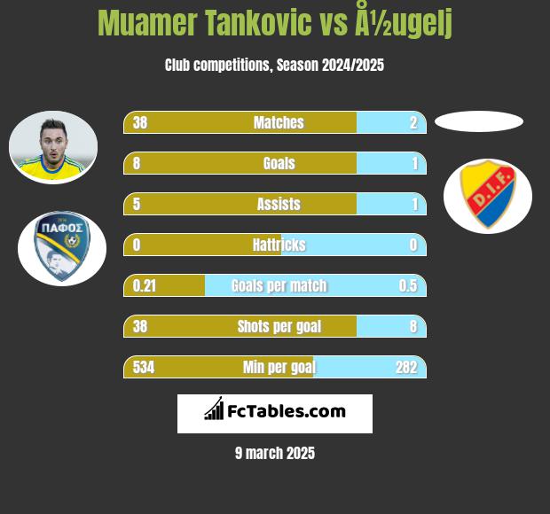 Muamer Tankovic vs Å½ugelj h2h player stats