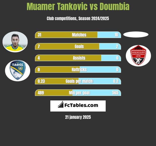 Muamer Tankovic vs Doumbia h2h player stats