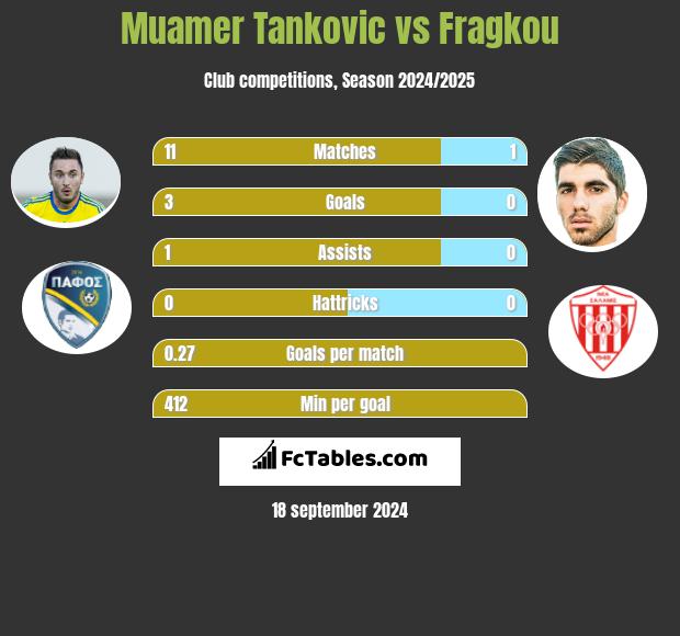 Muamer Tankovic vs Fragkou h2h player stats