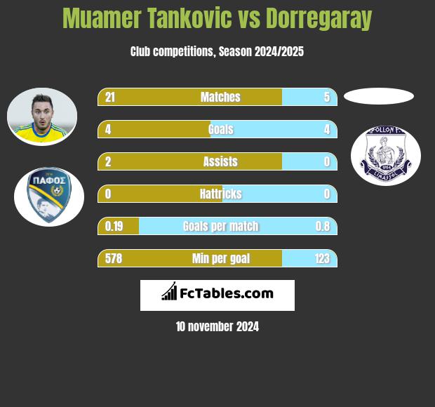 Muamer Tankovic vs Dorregaray h2h player stats