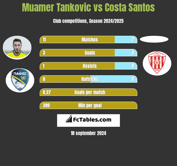 Muamer Tankovic vs Costa Santos h2h player stats