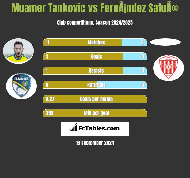 Muamer Tankovic vs FernÃ¡ndez SatuÃ© h2h player stats