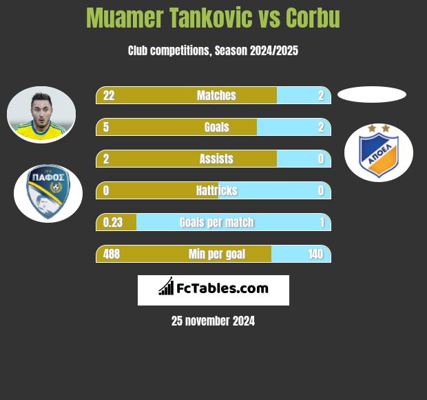 Muamer Tankovic vs Corbu h2h player stats