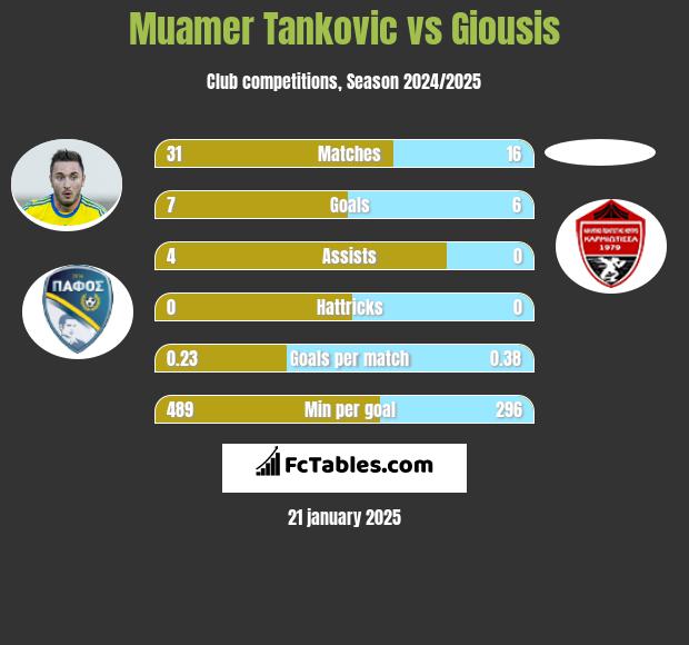 Muamer Tankovic vs Giousis h2h player stats