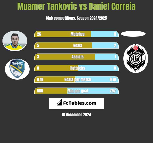 Muamer Tankovic vs Daniel Correia h2h player stats