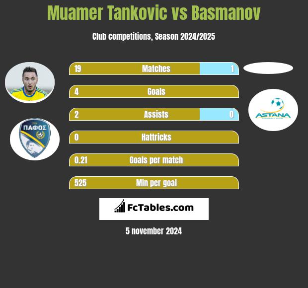 Muamer Tankovic vs Basmanov h2h player stats