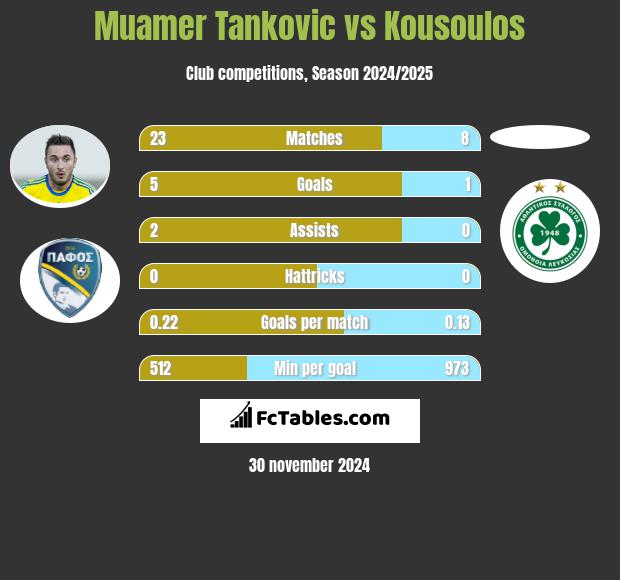 Muamer Tankovic vs Kousoulos h2h player stats