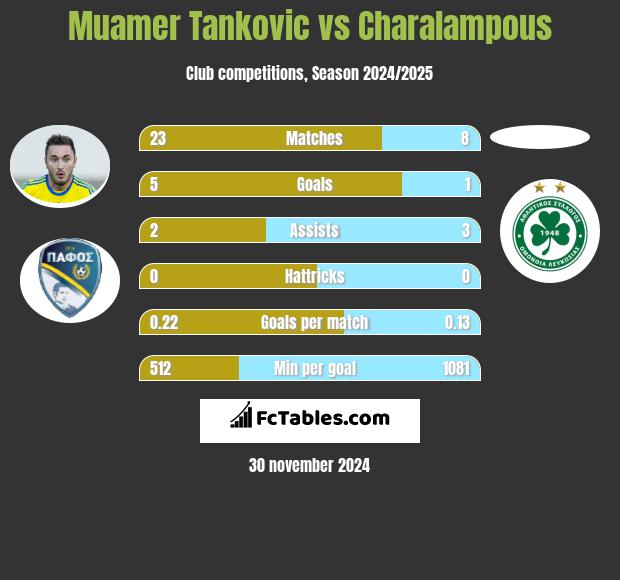 Muamer Tankovic vs Charalampous h2h player stats