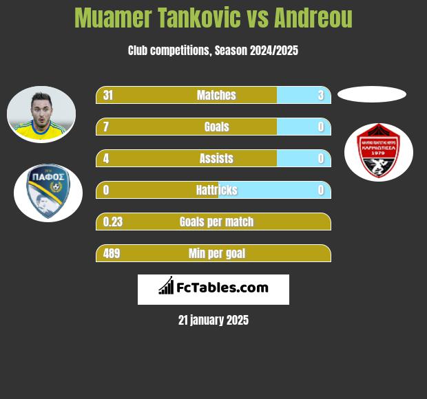 Muamer Tankovic vs Andreou h2h player stats