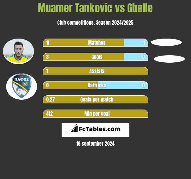 Muamer Tankovic vs Gbelle h2h player stats