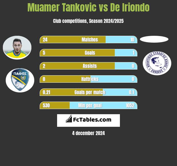 Muamer Tankovic vs De Iriondo h2h player stats