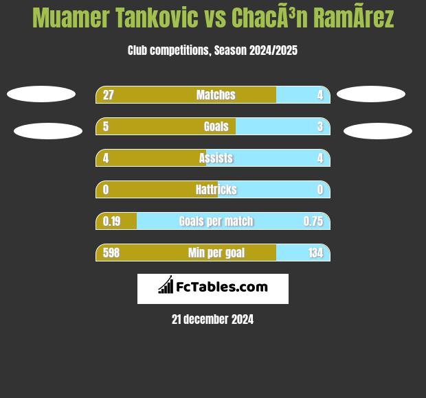 Muamer Tankovic vs ChacÃ³n RamÃ­rez h2h player stats