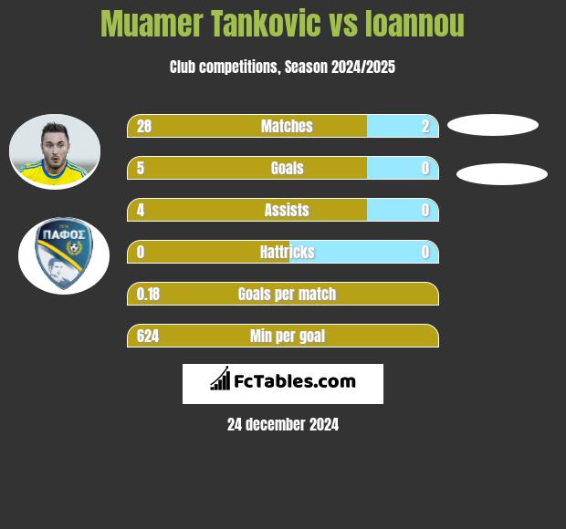 Muamer Tankovic vs Ioannou h2h player stats