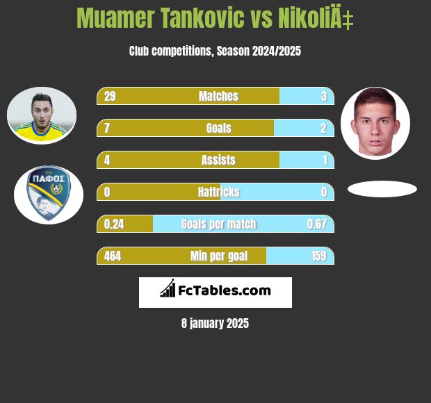 Muamer Tankovic vs NikoliÄ‡ h2h player stats