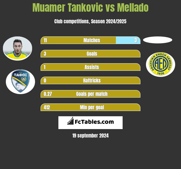 Muamer Tankovic vs Mellado h2h player stats