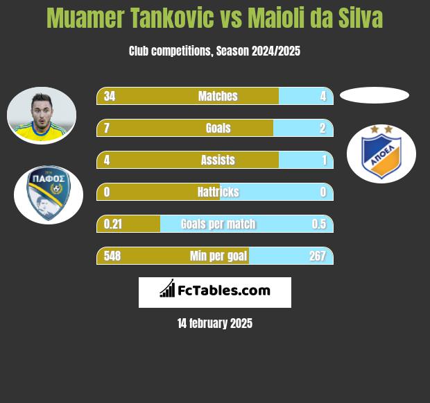 Muamer Tankovic vs Maioli da Silva h2h player stats