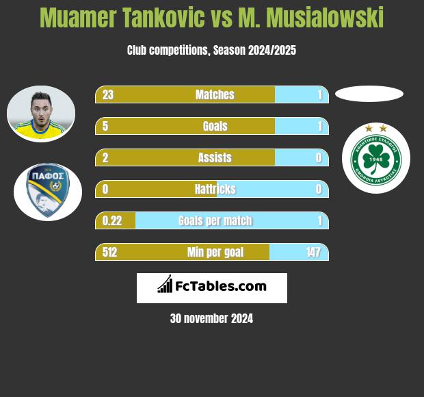 Muamer Tankovic vs M. Musialowski h2h player stats