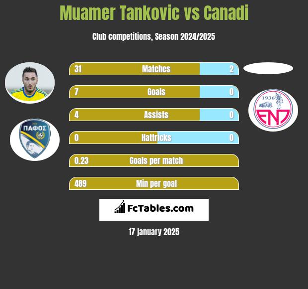 Muamer Tankovic vs Canadi h2h player stats