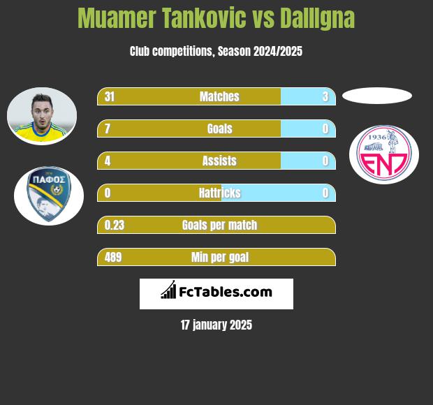 Muamer Tankovic vs DallIgna h2h player stats