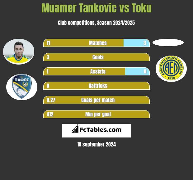 Muamer Tankovic vs Toku h2h player stats