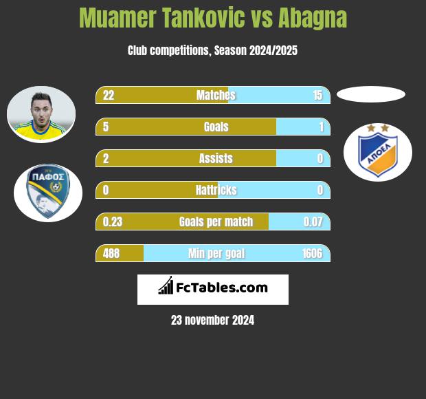 Muamer Tankovic vs Abagna h2h player stats