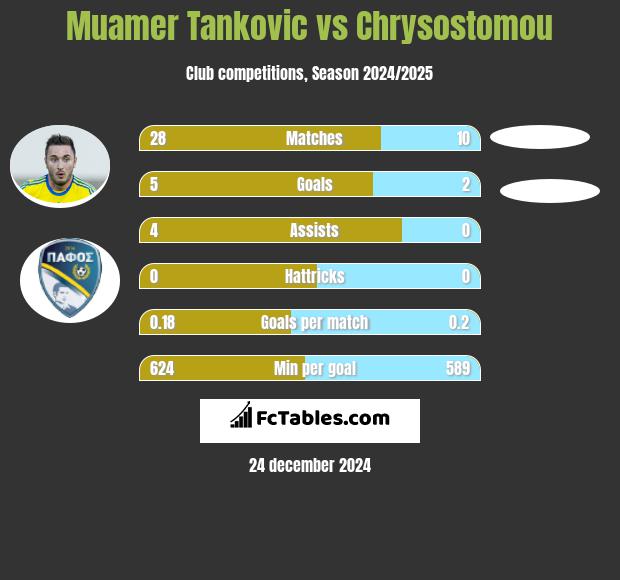 Muamer Tankovic vs Chrysostomou h2h player stats