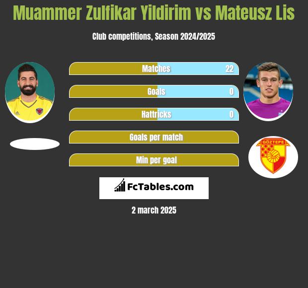 Muammer Zulfikar Yildirim vs Mateusz Lis h2h player stats