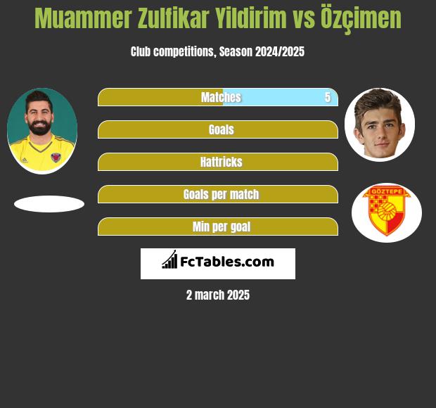 Muammer Zulfikar Yildirim vs Özçimen h2h player stats