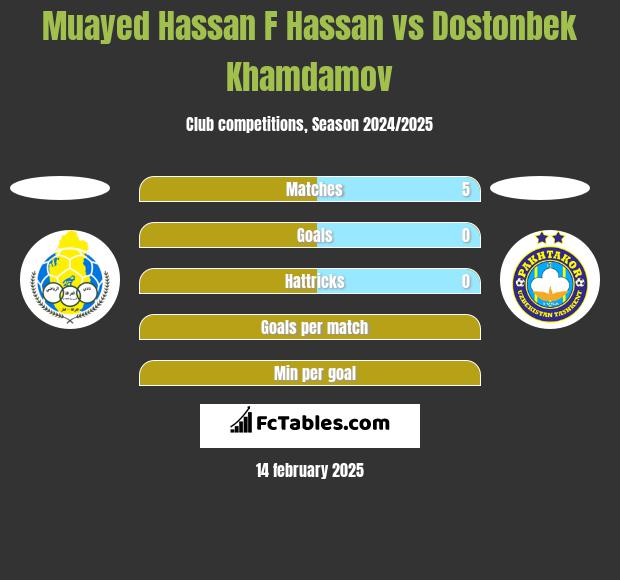 Muayed Hassan F Hassan vs Dostonbek Khamdamov h2h player stats